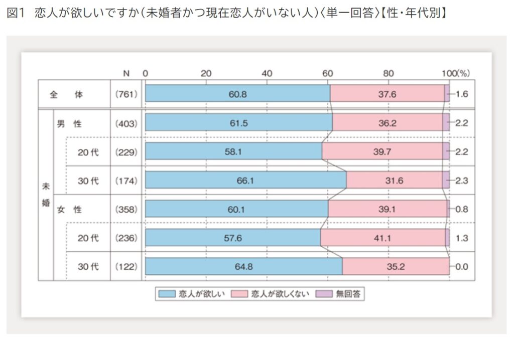 性年代別　未婚者かつ現在恋人がいない人の割合　内閣府調べ